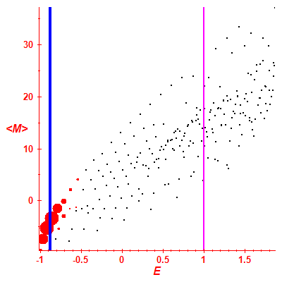 Peres lattice <M>